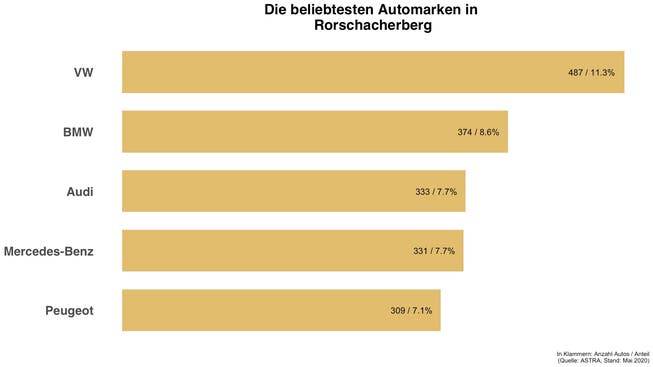 Überblick zu den häufigsten Automarken in Rorschacherberg
