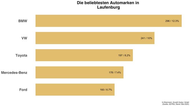 Diese Automarken sind in Laufenburg die häufigsten.