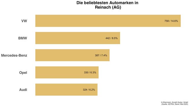 Das sind die Automarken, die in Reinach (AG) am meisten verbreitet sind.
