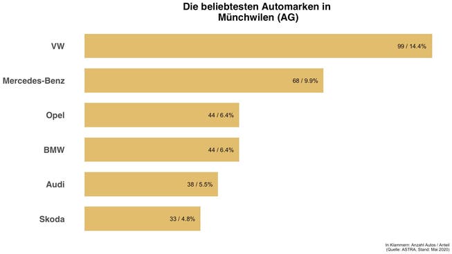 Das sind die Automarken, die in Münchwilen (AG) am meisten verbreitet sind.