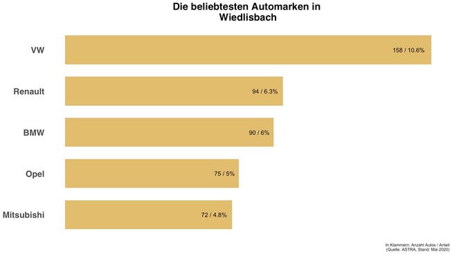 Überblick zu den häufigsten Automarken in Wiedlisbach