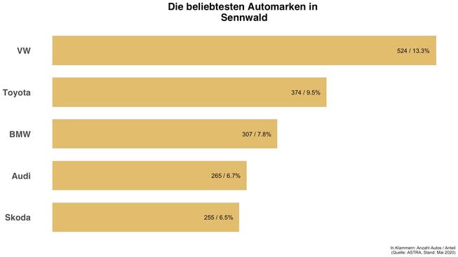Überblick zu den häufigsten Automarken in Sennwald
