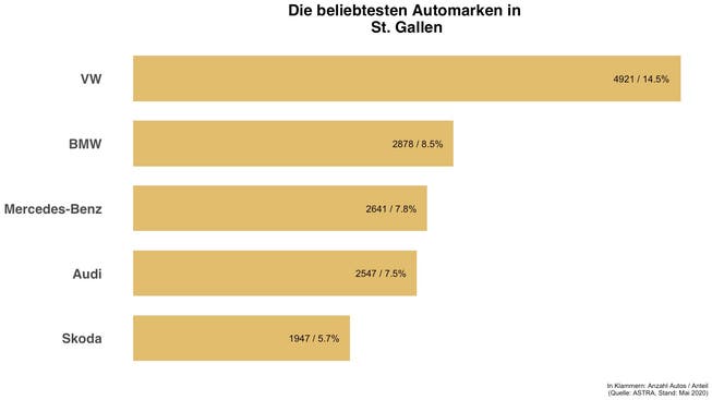 Überblick zu den häufigsten Automarken in St. Gallen
