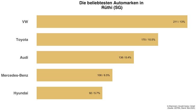 Diese Automarken sind in Rüthi (SG) die häufigsten.