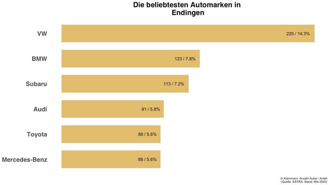 Überblick zu den häufigsten Automarken in Endingen
