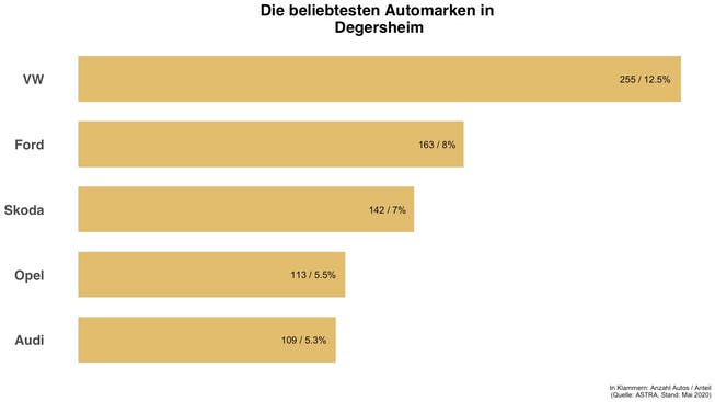 In Degersheim sind diese Automarken die häufigsten.