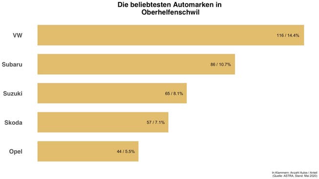 In Oberhelfenschwil sind diese Automarken die häufigsten.