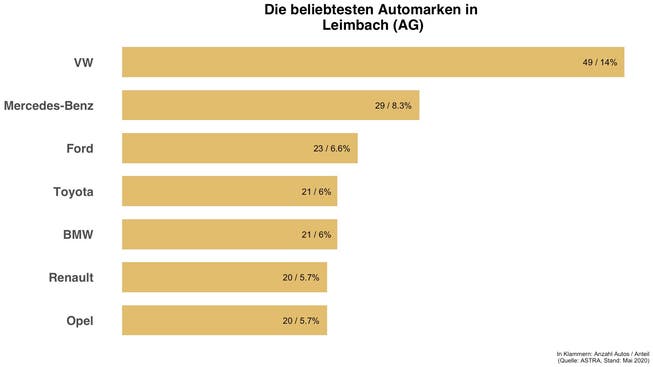 In Leimbach (AG) sind diese Automarken die häufigsten.