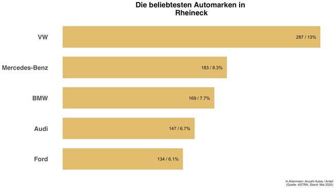 Überblick zu den häufigsten Automarken in Rheineck