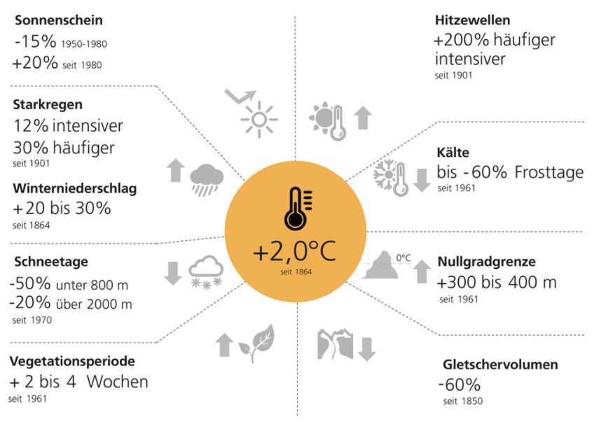 Klimawandel: Ursachen Und Folgen Einfach Erklärt