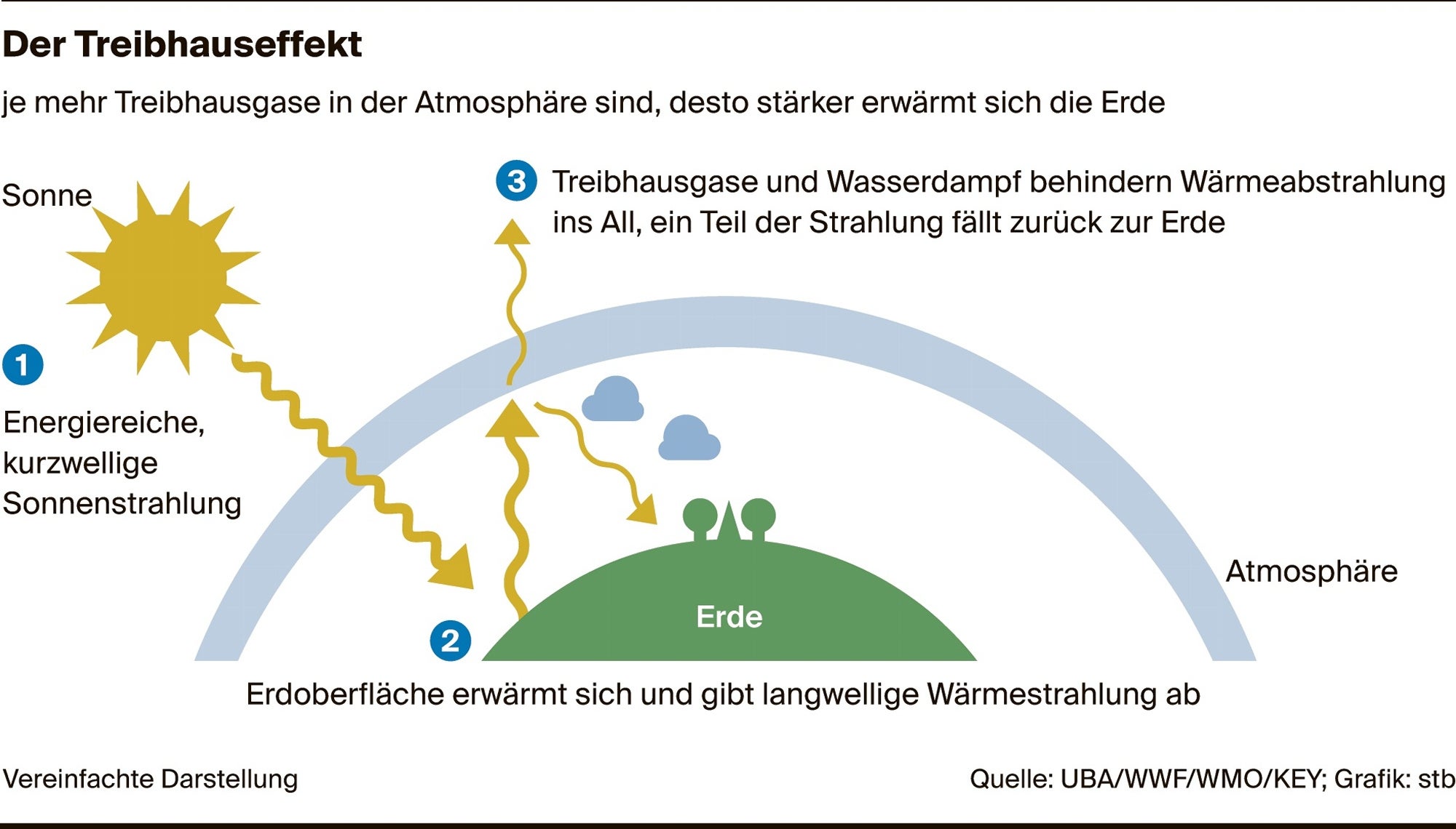 Klimawandel: Ursachen Und Folgen Einfach Erklärt