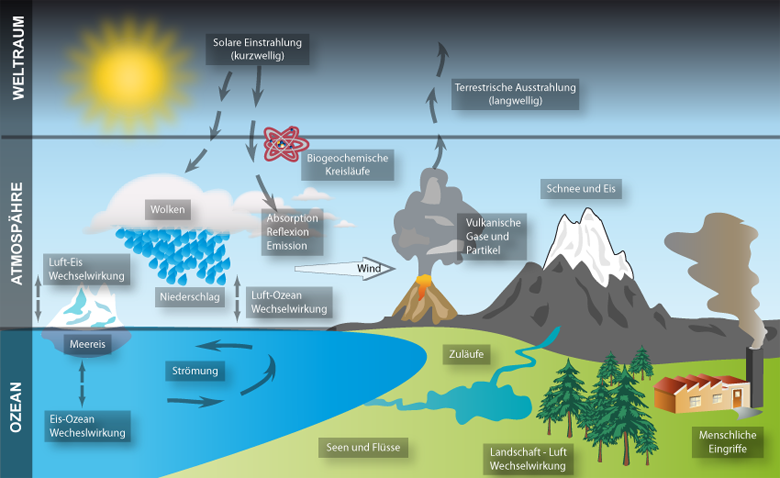 Klimawandel: Ursachen Und Folgen Einfach Erklärt