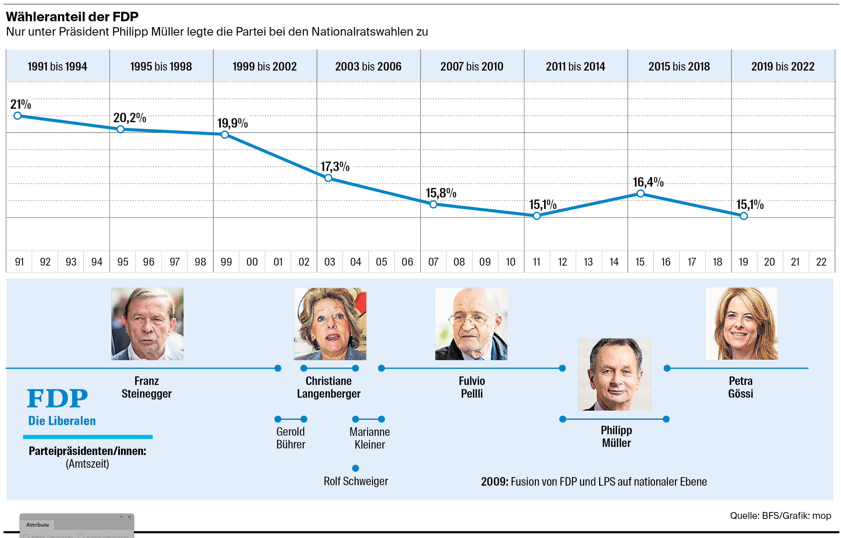 Was Der FDP-Chef Tun Muss, Um Die Zwei Bundesratssitze Zu Halten