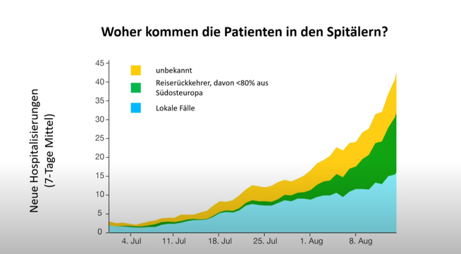 Hoher Anteil bei den Spitaleinweisungen: Ungeimpfte Reiserückkehrer.