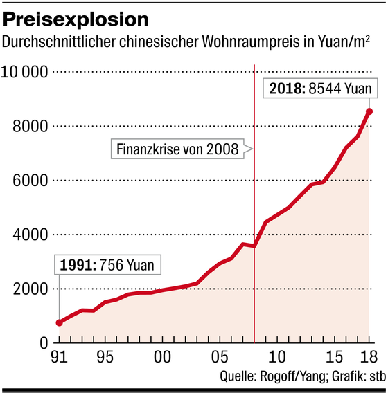 Gefahr Hinter Evergrande Debakel Die Grosste Blase Aller Zeiten