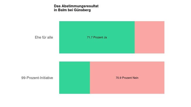 Die Ergebnisse in Balm bei Günsberg: 71.7 Prozent Ja zur Ehe für alle