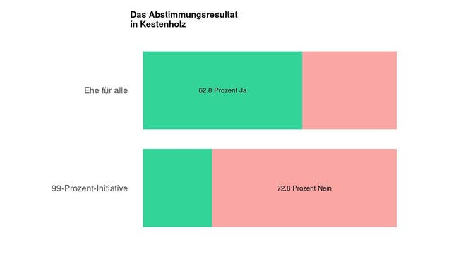 Die Ergebnisse in Kestenholz: 62.8 Prozent Ja zur Ehe für alle