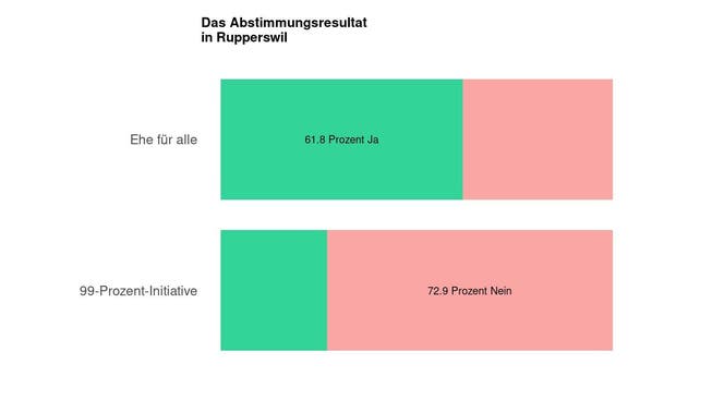 Die Ergebnisse in Rupperswil: 61.8 Prozent Ja zur Ehe für alle