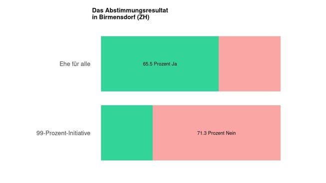 Die Ergebnisse in Birmensdorf (ZH): 65.5 Prozent Ja zur Ehe für alle