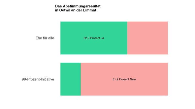 Die Ergebnisse in Oetwil an der Limmat: 62.2 Prozent Ja zur Ehe für alle