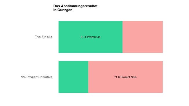 Die Ergebnisse in Gunzgen: 61.4 Prozent Ja zur Ehe für alle