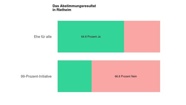 Die Ergebnisse in Rietheim: 64.8 Prozent Ja zur Ehe für alle