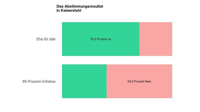 Die Ergebnisse in Kaiserstuhl: 70.2 Prozent Ja zur Ehe für alle