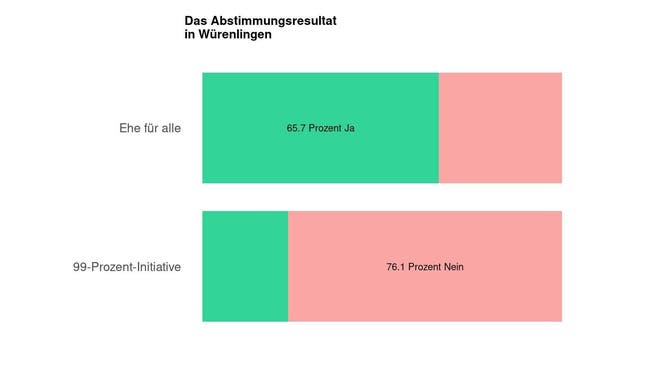 Die Ergebnisse in Würenlingen: 65.7 Prozent Ja zur Ehe für alle