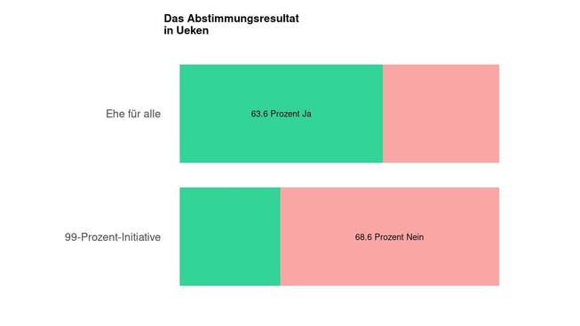 Die Ergebnisse in Ueken: 63.6 Prozent Ja zur Ehe für alle