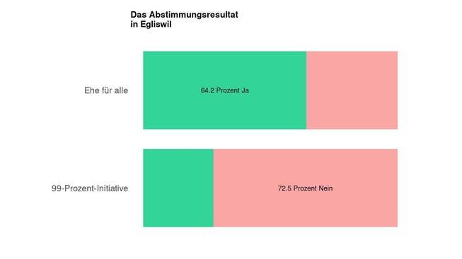 Die Ergebnisse in Egliswil: 64.2 Prozent Ja zur Ehe für alle