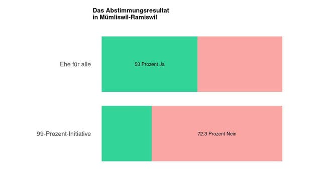 Die Ergebnisse in Mümliswil-Ramiswil: 53 Prozent Ja zur Ehe für alle