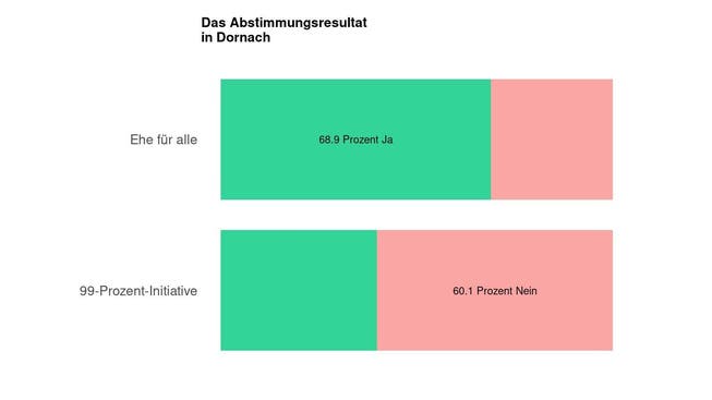 Die Ergebnisse in Dornach: 68.9 Prozent Ja zur Ehe für alle