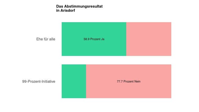 Die Ergebnisse in Arisdorf: 58.9 Prozent Ja zur Ehe für alle