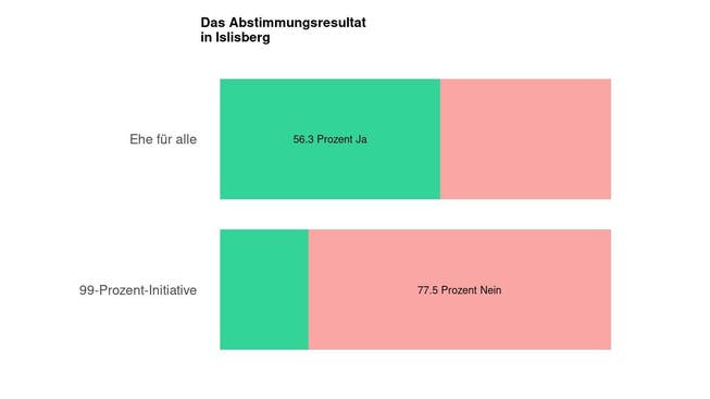 Die Ergebnisse in Islisberg: 56.3 Prozent Ja zur Ehe für alle