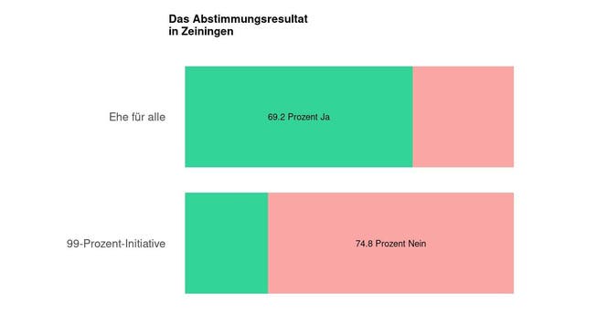 Die Ergebnisse in Zeiningen: 69.2 Prozent Ja zur Ehe für alle