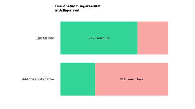 Die Ergebnisse in Adligenswil: 71.7 Prozent Ja zur Ehe für alle