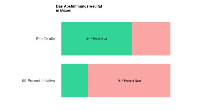 Die Ergebnisse in Bözen: 64.7 Prozent Ja zur Ehe für alle