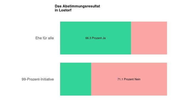 Die Ergebnisse in Lostorf: 66.3 Prozent Ja zur Ehe für alle