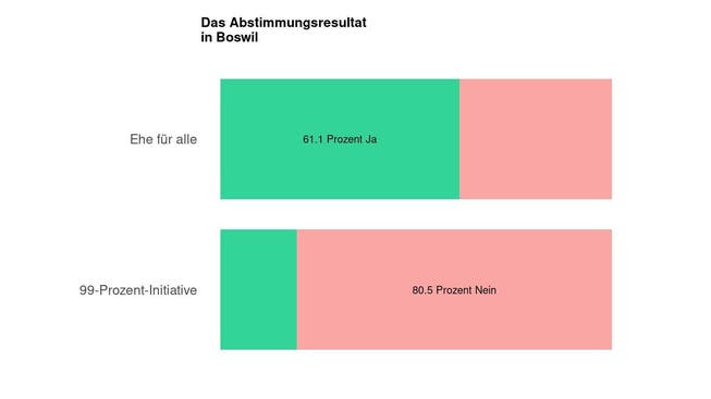 Die Ergebnisse in Boswil: 61.1 Prozent Ja zur Ehe für alle
