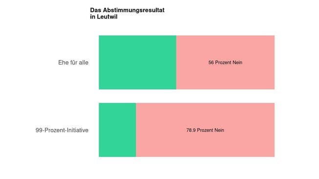 Die Ergebnisse in Leutwil: 56 Prozent Nein zur Ehe für alle