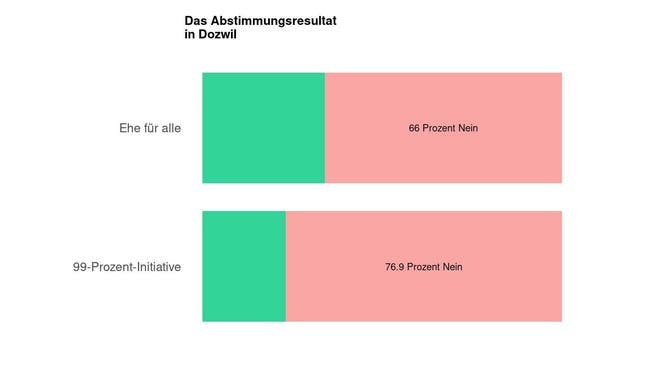 Die Ergebnisse in Dozwil: 66 Prozent Nein zur Ehe für alle