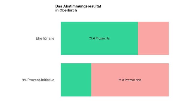 Die Ergebnisse in Oberkirch: 71.6 Prozent Ja zur Ehe für alle