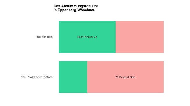 Die Ergebnisse in Eppenberg-Wöschnau: 54.2 Prozent Ja zur Ehe für alle