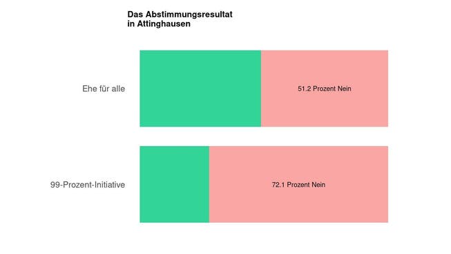 Die Ergebnisse in Attinghausen: 51.2 Prozent Nein zur Ehe für alle
