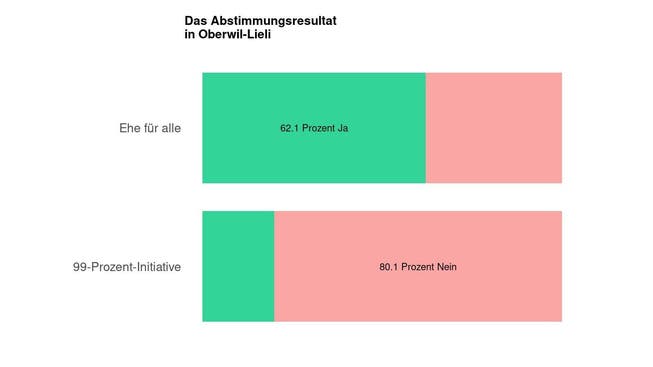 Die Ergebnisse in Oberwil-Lieli: 62.1 Prozent Ja zur Ehe für alle
