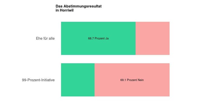 Die Ergebnisse in Horriwil: 68.7 Prozent Ja zur Ehe für alle