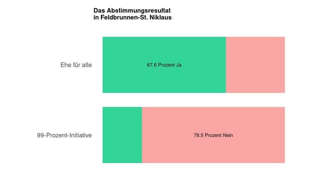 Die Ergebnisse in Feldbrunnen-St. Niklaus: 67.6 Prozent Ja zur Ehe für alle