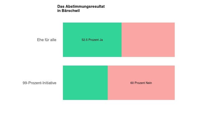Die Ergebnisse in Bärschwil: 52.5 Prozent Ja zur Ehe für alle
