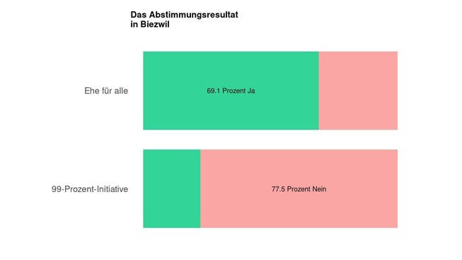 Die Ergebnisse in Biezwil: 69.1 Prozent Ja zur Ehe für alle