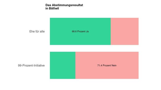 Die Ergebnisse in Bättwil: 68.6 Prozent Ja zur Ehe für alle